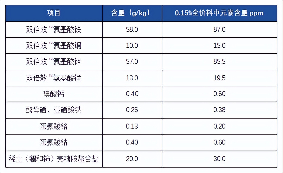 有机微量元素应用，让乳仔猪增效，让育肥猪降本