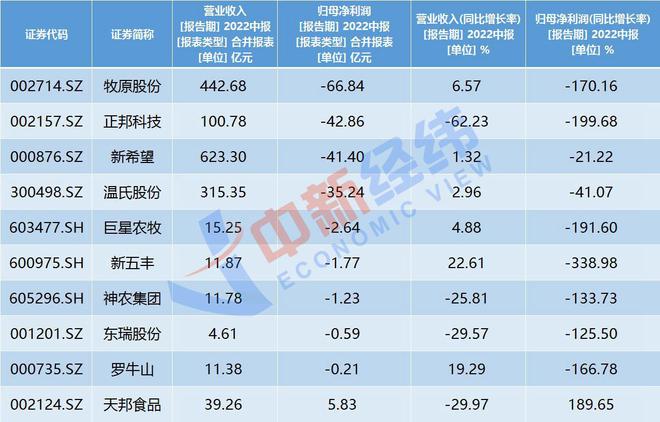 A股申万行业生猪养殖板块10家上市猪企上半年收入及归母净利润表现
