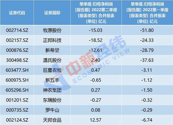 A股多家生猪养殖企业今年二季度业绩已开始回暖