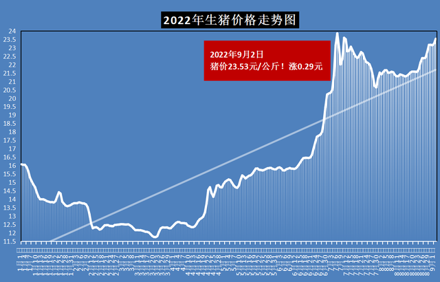 生猪价格走势图