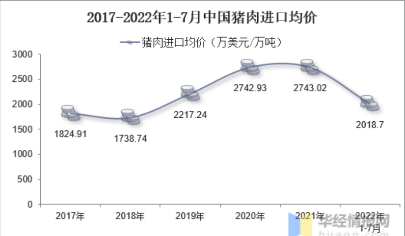 2017-2022年1-7月中国猪肉进口均价