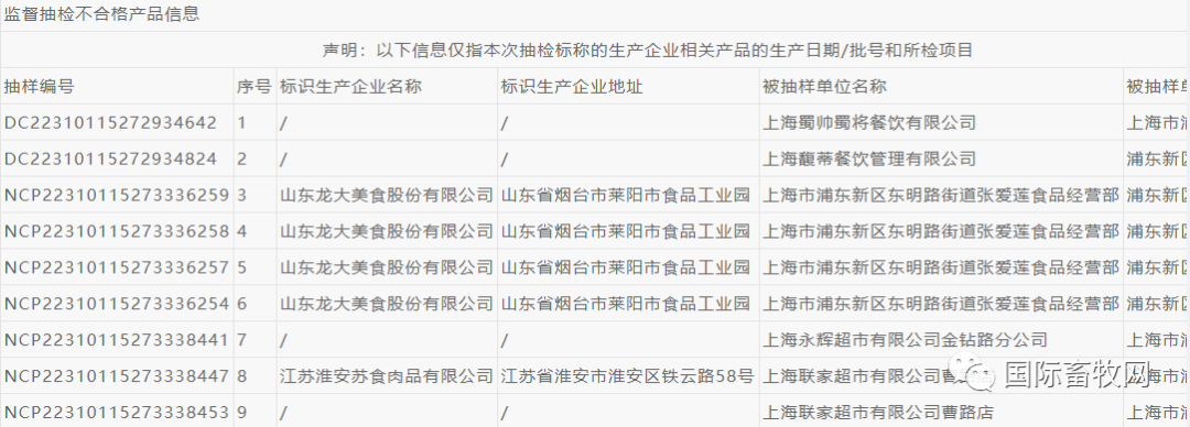 上海市浦东新区市场监管局通报2022年8月食品监督抽检信息