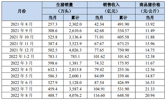 牧原股份生猪销售