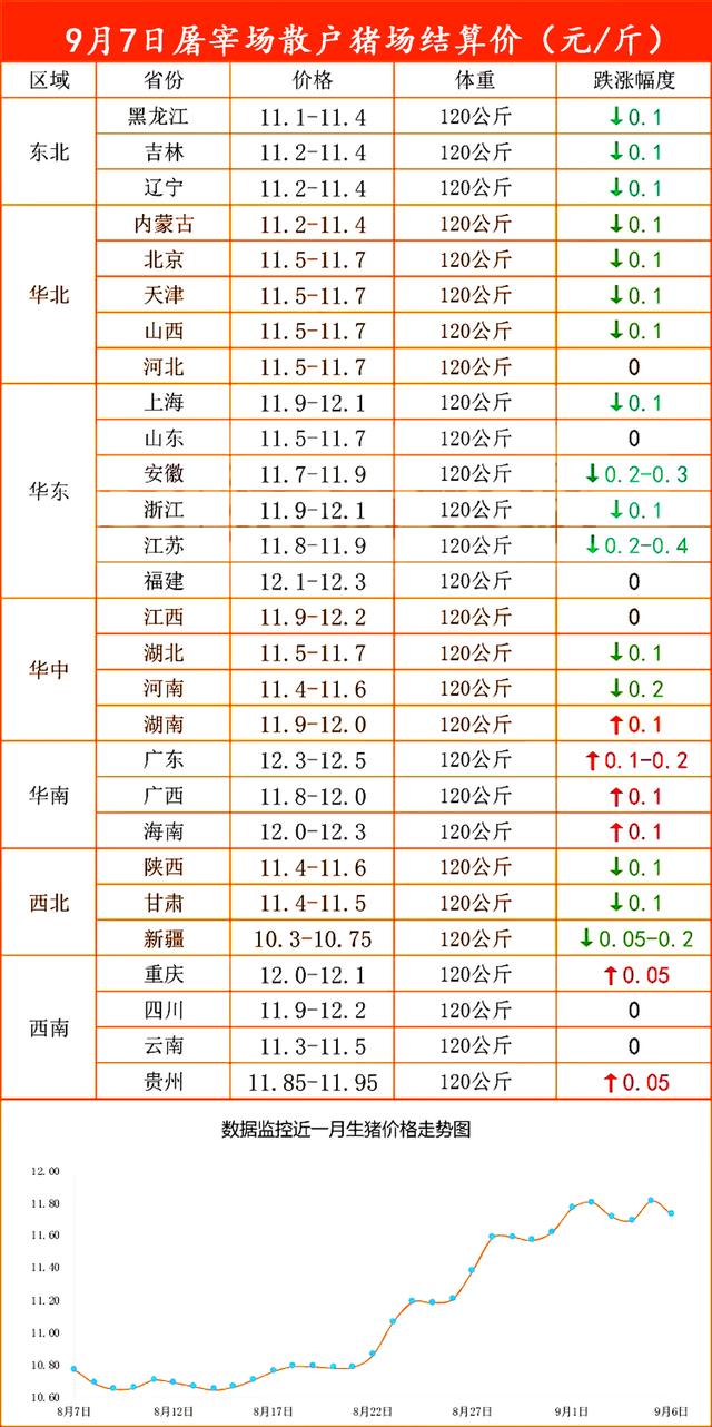 9月7日屠宰场散户猪场结算价