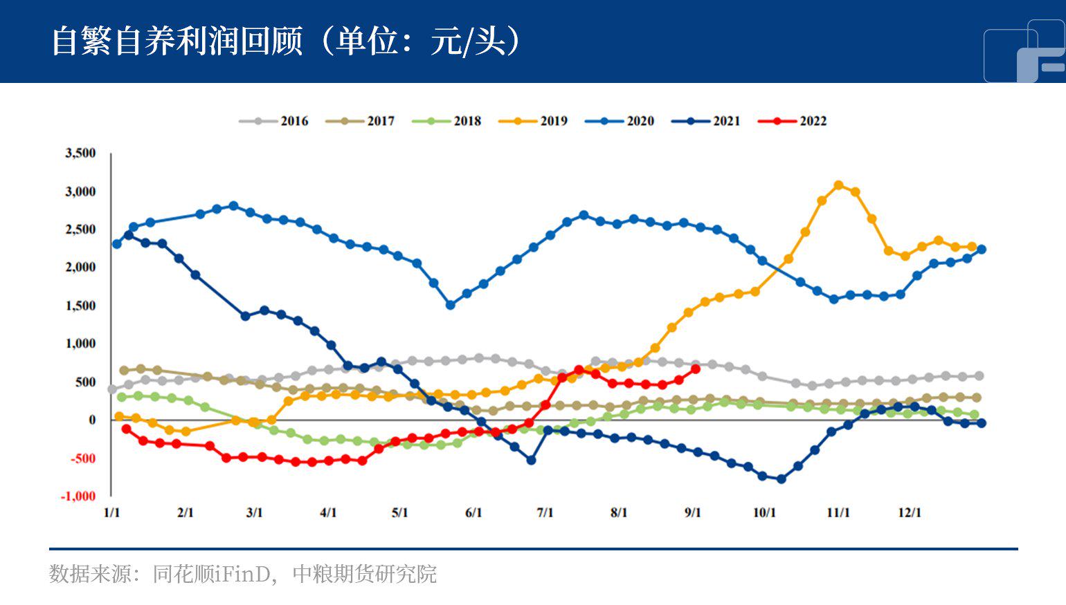 自繁自养利润