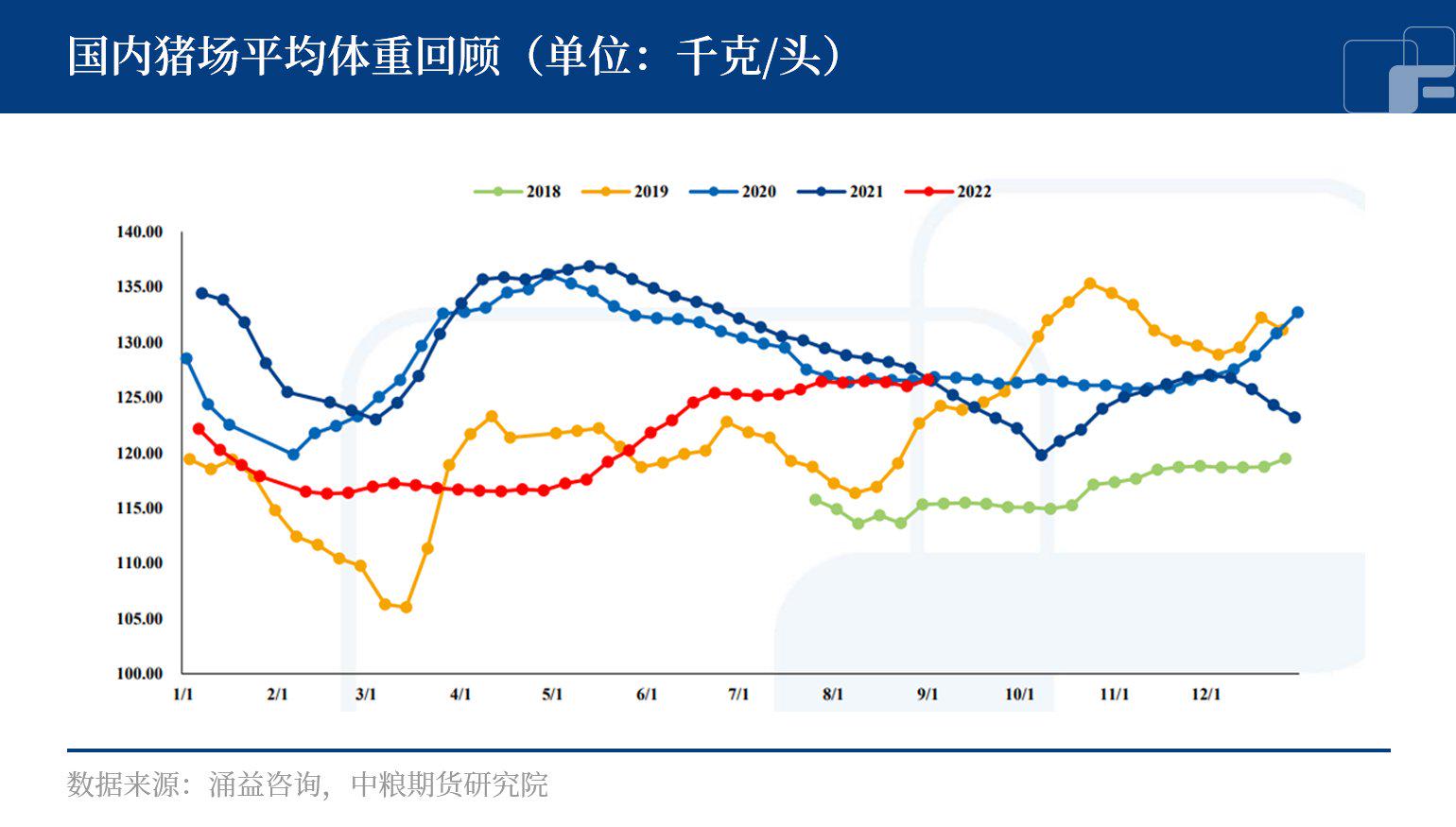 国内猪场平均体重