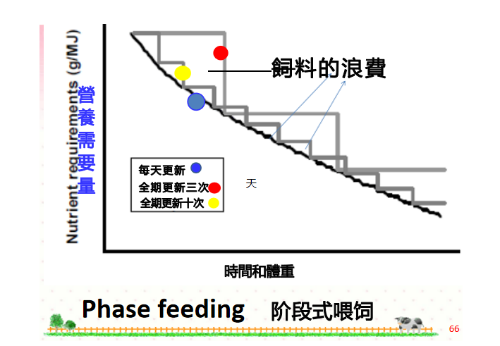 断奶日龄和仔猪的生长发育程度密切相关