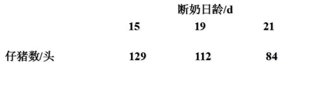 每个分娩栏架每年提供不同断奶日龄的仔猪数