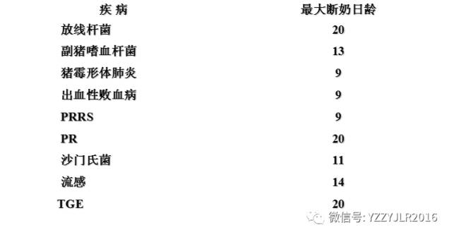 不同疾病的最大断奶日龄