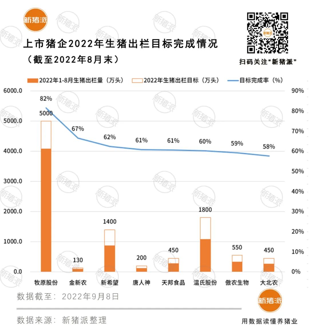 九大上市猪企1-8月出栏7733万头：牧原4076万头、温氏1083万头……