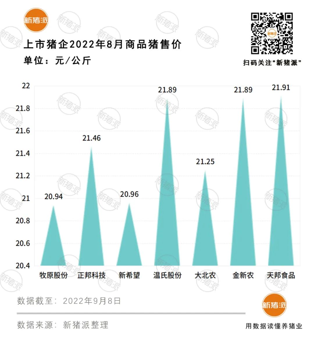 九大上市猪企1-8月出栏7733万头：牧原4076万头、温氏1083万头……