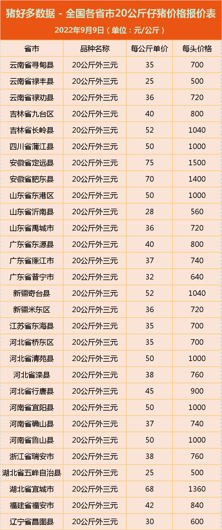 9月9日仔猪价格