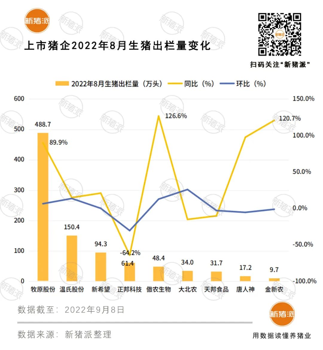 九大上市猪企1-8月出栏7733万头：牧原4076万头、温氏1083万头……