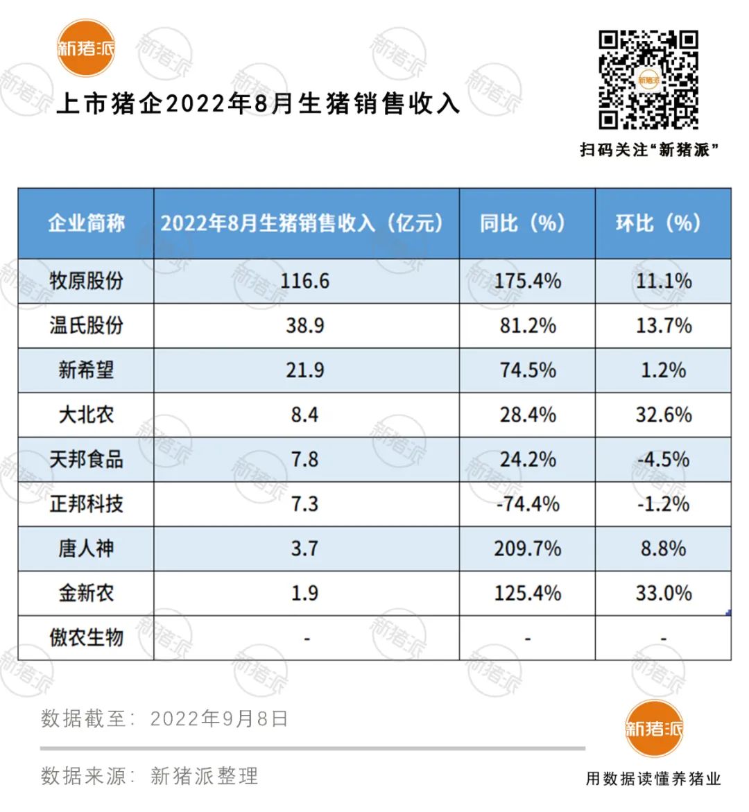 九大上市猪企1-8月出栏7733万头：牧原4076万头、温氏1083万头……