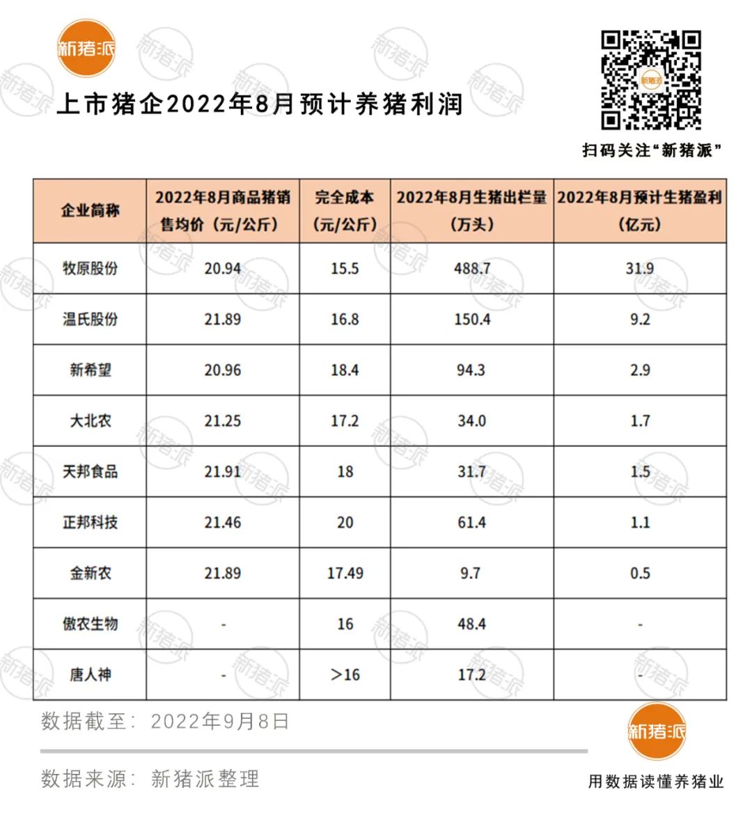 九大上市猪企1-8月出栏7733万头：牧原4076万头、温氏1083万头……