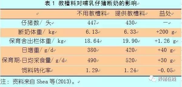 教槽料对哺乳仔猪断奶的影响