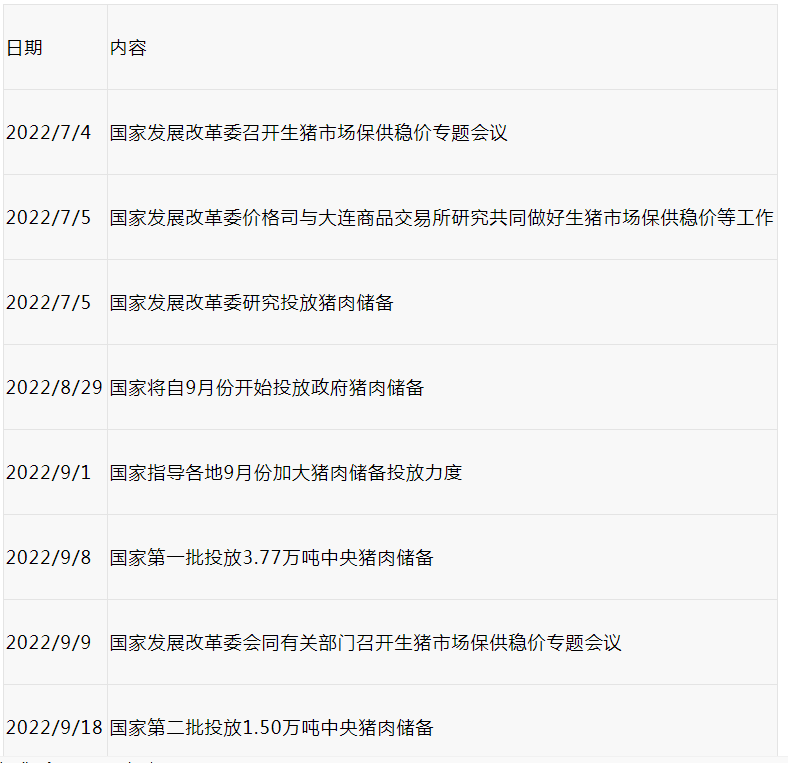 政策层面引导调节猪价相关举措
