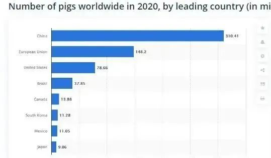 2022全球缺猪加剧，欧盟的生猪价格比去年同期高出约12％！