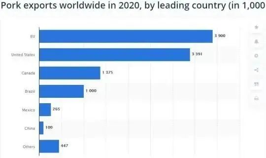 2022全球缺猪加剧，欧盟的生猪价格比去年同期高出约12％！