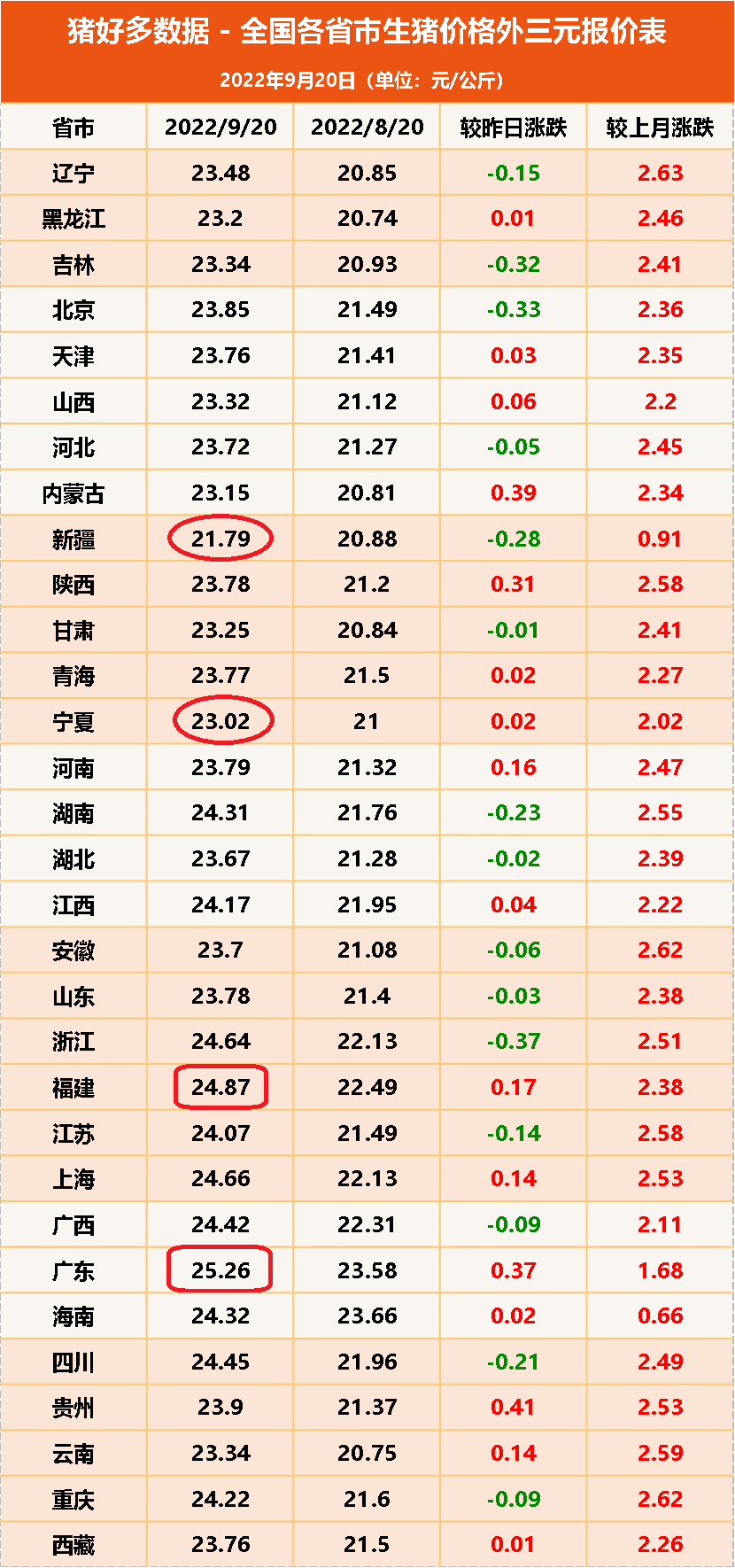 9月20日生猪价格