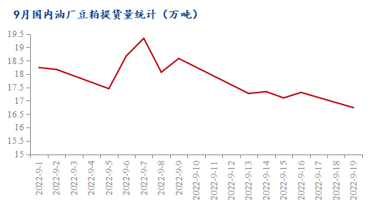 油厂开工率下滑，9月全国油厂豆粕提货量下降！