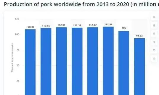 2020年4月全球主要国家生猪产能