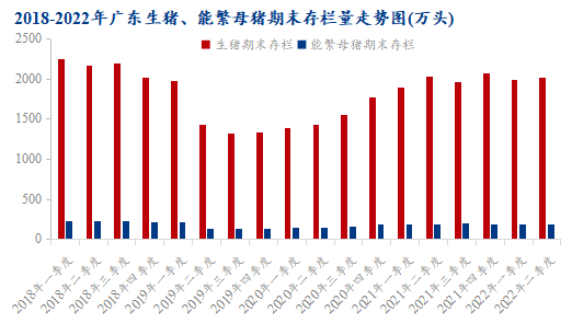 2018-2022年广东生猪、能繁母猪期末存栏量走势图