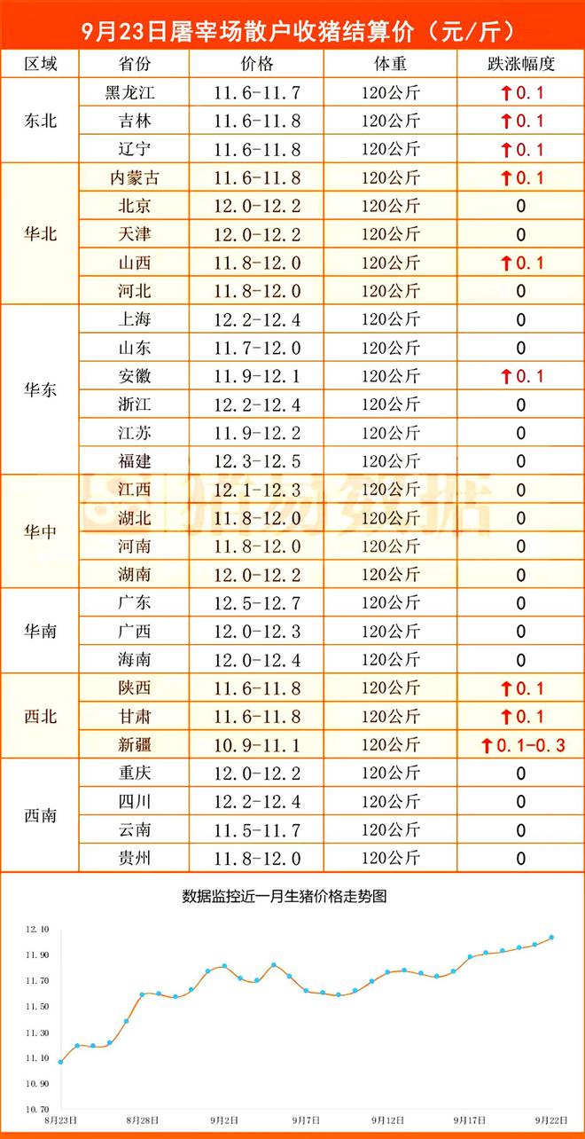 9月23日屠宰场散户收猪价