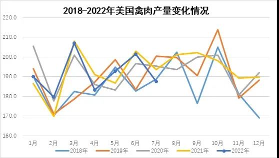 美国禽肉产量变化