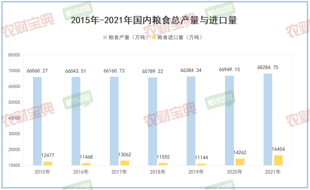 国内粮食总产量与进口量