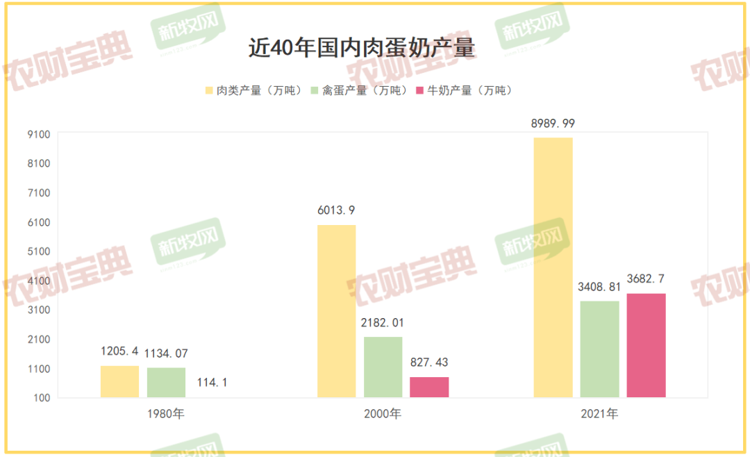 肉蛋奶产量
