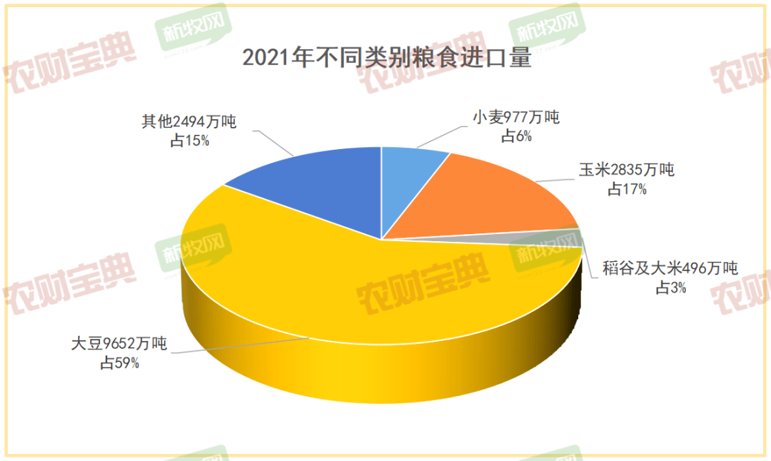 不同类粮食进口量