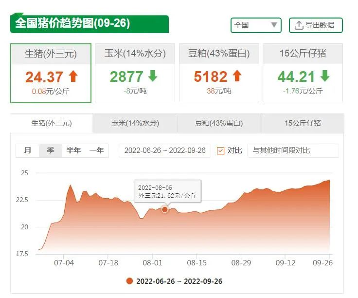 9月26日猪价趋势图