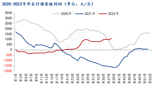 2020-2022年外采仔猪养殖利润