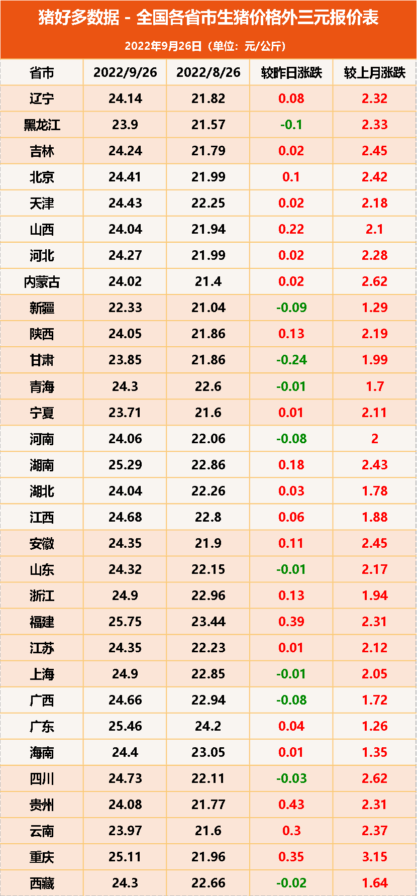 9月26日生猪价格