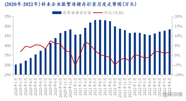 能繁母猪存栏
