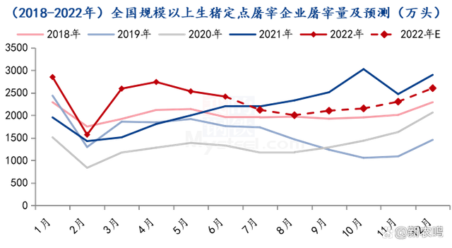 生猪定点屠宰企业屠宰量