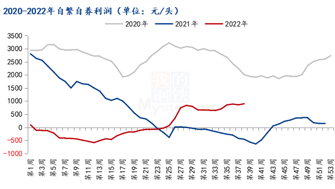 2020-2022年自繁自养利润