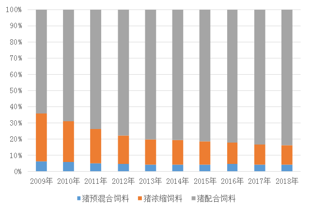 2009-2018年生猪各饲料品种占比