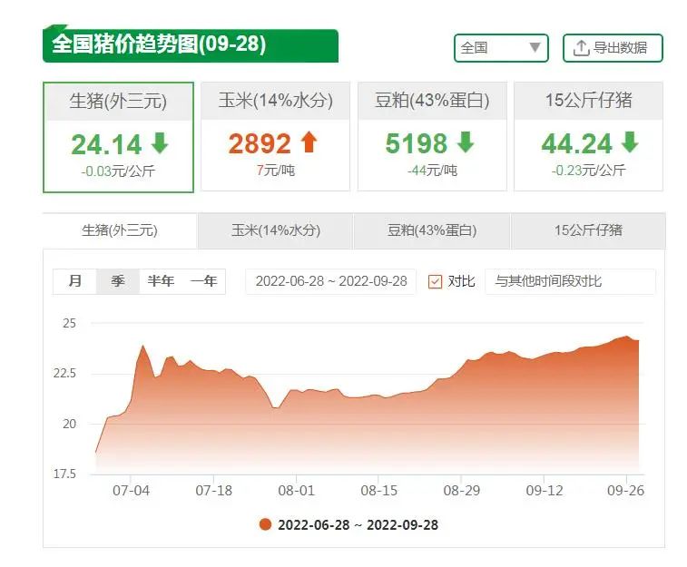 9月28日猪价趋势图