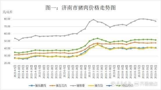 济南猪肉价格走势图