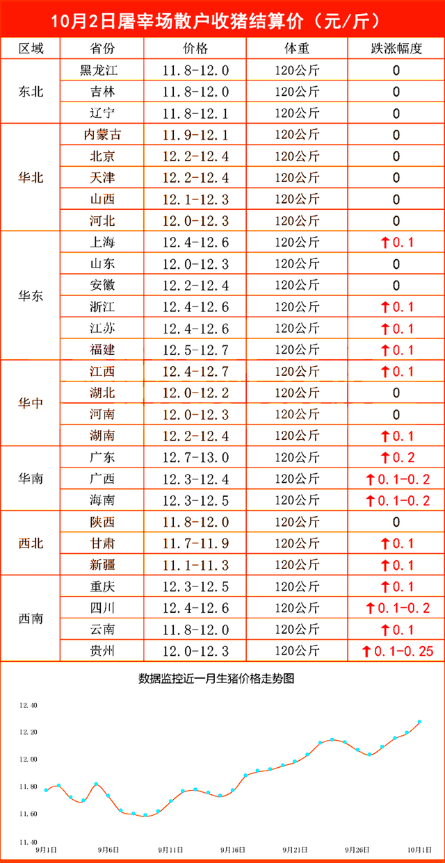 10月2日屠宰场散户收猪结算价