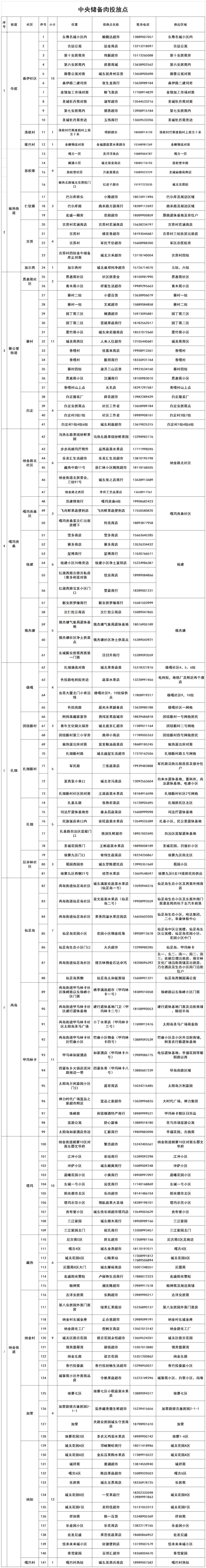 拉萨投放560吨冻猪肉，141个投放点位附上！