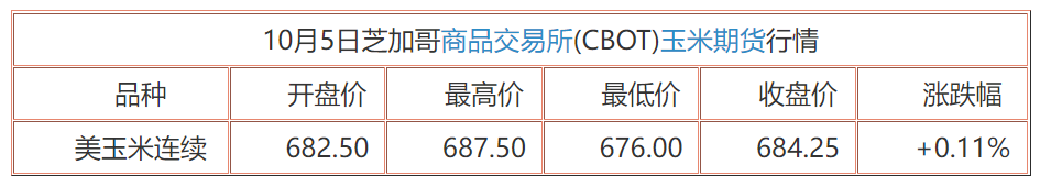 CBOT玉米期货偏弱震荡，但后市仍维持延续看涨倾向！