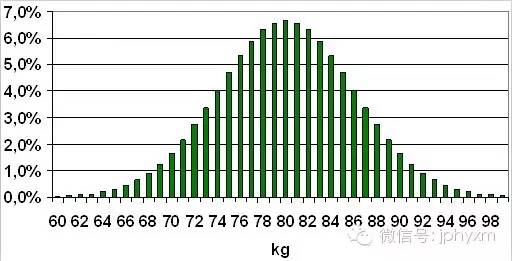 一个高生长速度和高均匀度（标准差6kg）是育肥猪群在有猪可以达到100kg出栏体重时的总体体重分布