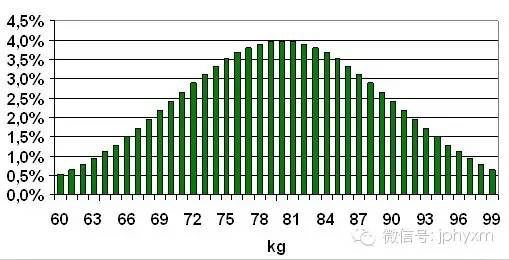 低生长速度和低均匀度猪群在有猪达到100kg出栏重时的总体体重分布