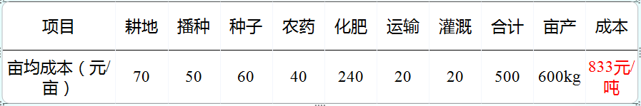 新玉米的种植成本