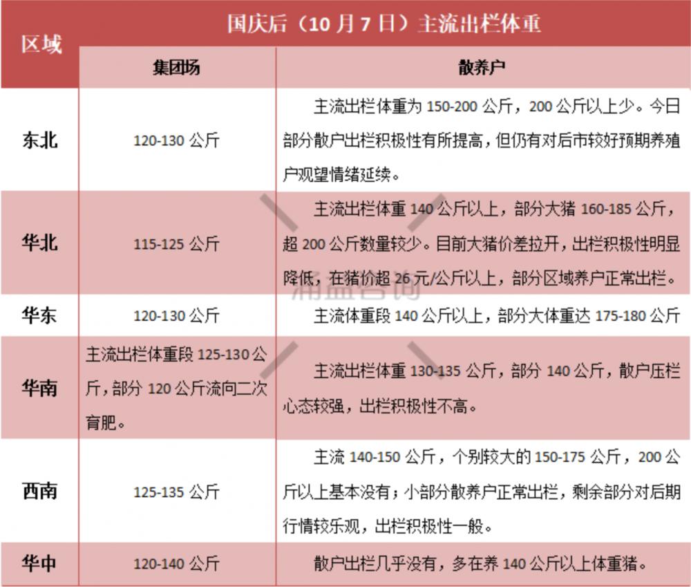 生猪出栏体重