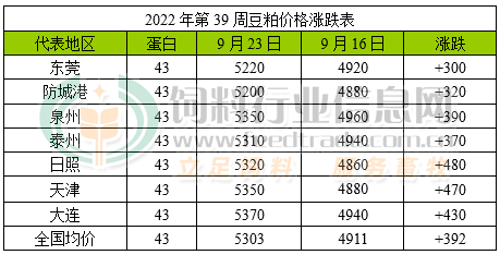 豆粕价格涨跌表