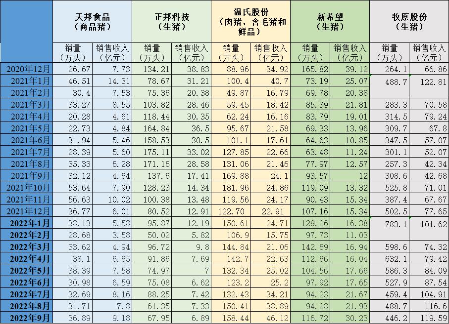 五家上市猪企自2020年12月以来的生猪销售情况